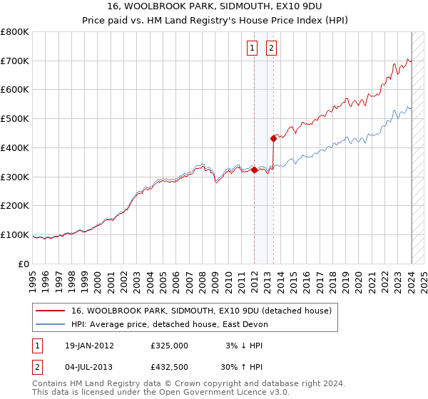 16, WOOLBROOK PARK, SIDMOUTH, EX10 9DU: Price paid vs HM Land Registry's House Price Index