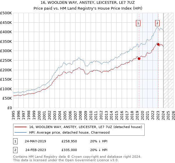 16, WOOLDEN WAY, ANSTEY, LEICESTER, LE7 7UZ: Price paid vs HM Land Registry's House Price Index