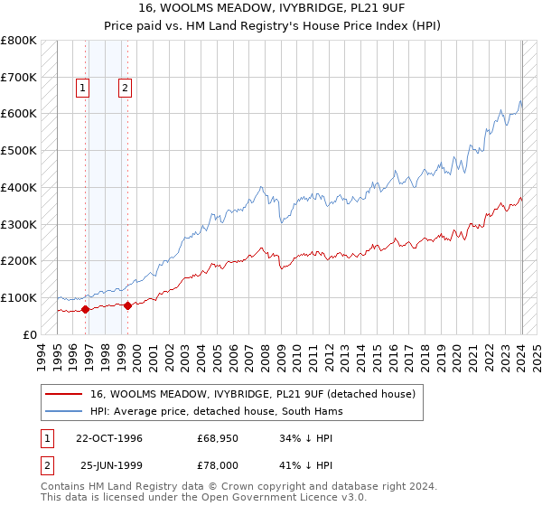 16, WOOLMS MEADOW, IVYBRIDGE, PL21 9UF: Price paid vs HM Land Registry's House Price Index