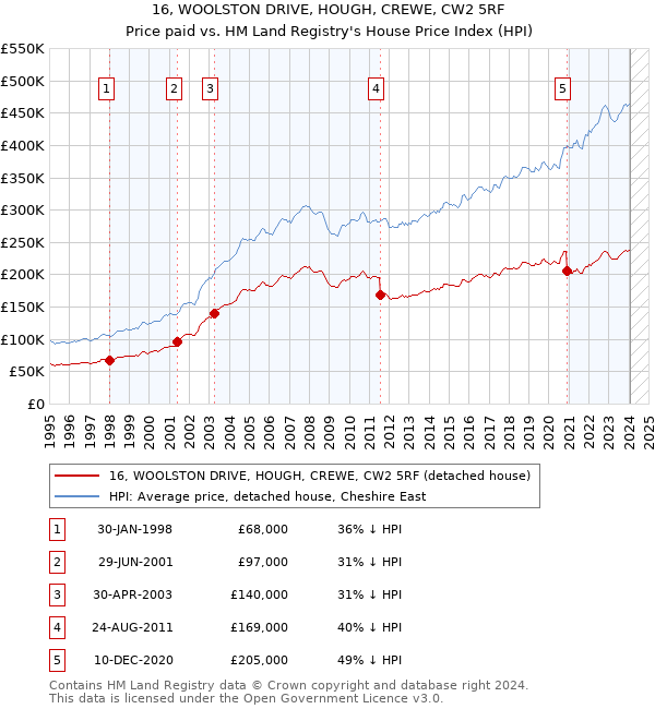 16, WOOLSTON DRIVE, HOUGH, CREWE, CW2 5RF: Price paid vs HM Land Registry's House Price Index