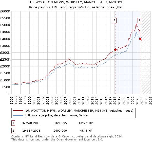 16, WOOTTON MEWS, WORSLEY, MANCHESTER, M28 3YE: Price paid vs HM Land Registry's House Price Index