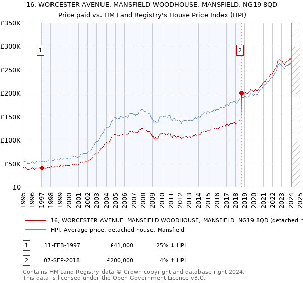 16, WORCESTER AVENUE, MANSFIELD WOODHOUSE, MANSFIELD, NG19 8QD: Price paid vs HM Land Registry's House Price Index