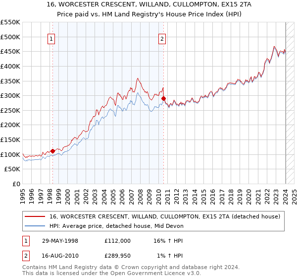 16, WORCESTER CRESCENT, WILLAND, CULLOMPTON, EX15 2TA: Price paid vs HM Land Registry's House Price Index