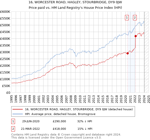 16, WORCESTER ROAD, HAGLEY, STOURBRIDGE, DY9 0JW: Price paid vs HM Land Registry's House Price Index