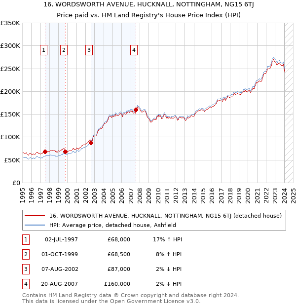 16, WORDSWORTH AVENUE, HUCKNALL, NOTTINGHAM, NG15 6TJ: Price paid vs HM Land Registry's House Price Index