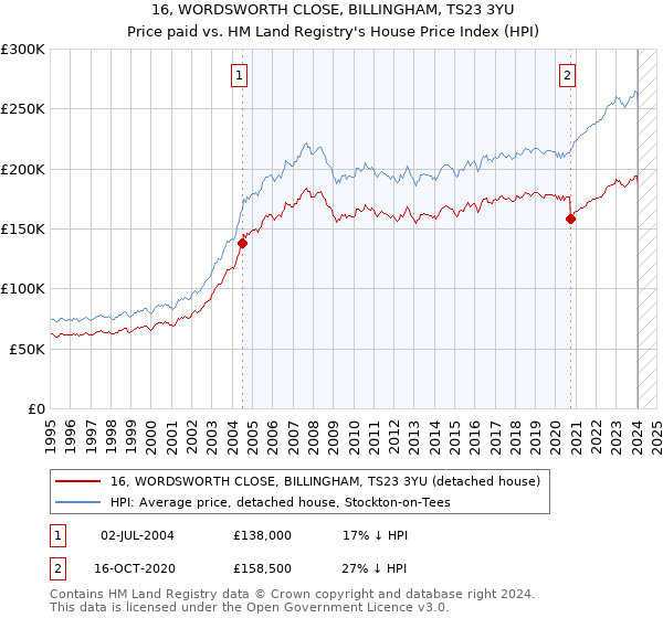 16, WORDSWORTH CLOSE, BILLINGHAM, TS23 3YU: Price paid vs HM Land Registry's House Price Index