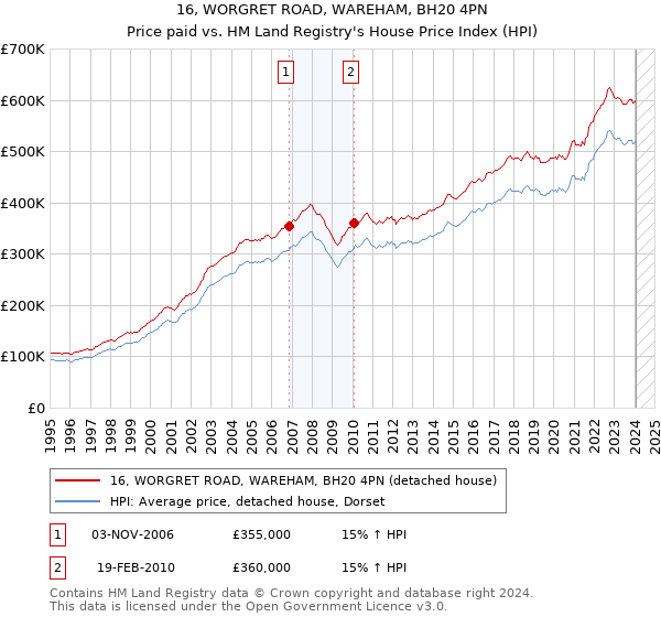 16, WORGRET ROAD, WAREHAM, BH20 4PN: Price paid vs HM Land Registry's House Price Index