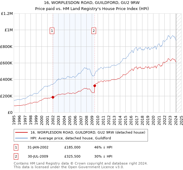 16, WORPLESDON ROAD, GUILDFORD, GU2 9RW: Price paid vs HM Land Registry's House Price Index