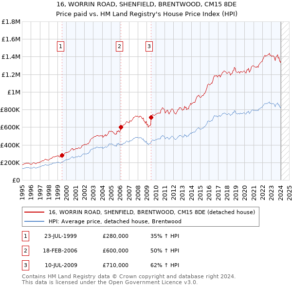 16, WORRIN ROAD, SHENFIELD, BRENTWOOD, CM15 8DE: Price paid vs HM Land Registry's House Price Index