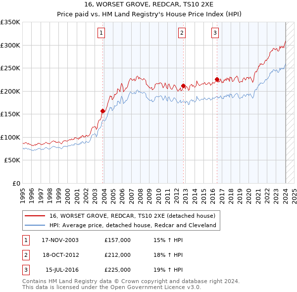 16, WORSET GROVE, REDCAR, TS10 2XE: Price paid vs HM Land Registry's House Price Index