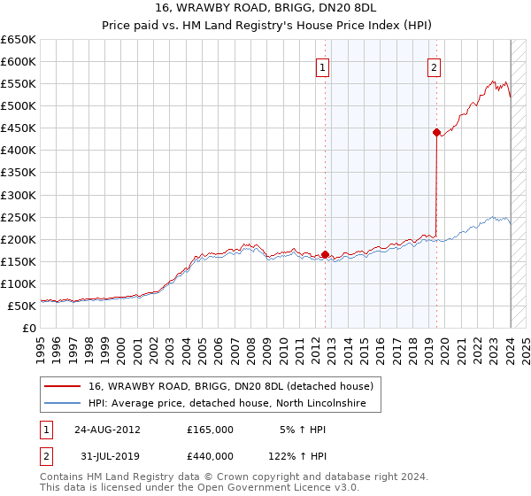 16, WRAWBY ROAD, BRIGG, DN20 8DL: Price paid vs HM Land Registry's House Price Index
