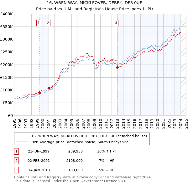 16, WREN WAY, MICKLEOVER, DERBY, DE3 0UF: Price paid vs HM Land Registry's House Price Index