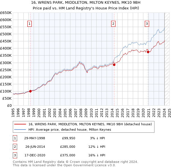 16, WRENS PARK, MIDDLETON, MILTON KEYNES, MK10 9BH: Price paid vs HM Land Registry's House Price Index