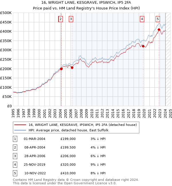 16, WRIGHT LANE, KESGRAVE, IPSWICH, IP5 2FA: Price paid vs HM Land Registry's House Price Index