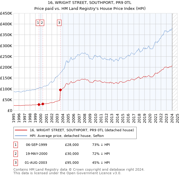 16, WRIGHT STREET, SOUTHPORT, PR9 0TL: Price paid vs HM Land Registry's House Price Index