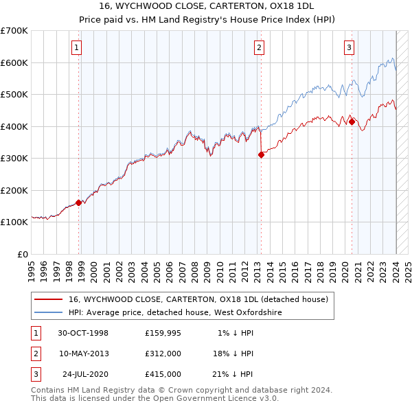 16, WYCHWOOD CLOSE, CARTERTON, OX18 1DL: Price paid vs HM Land Registry's House Price Index