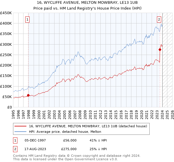 16, WYCLIFFE AVENUE, MELTON MOWBRAY, LE13 1UB: Price paid vs HM Land Registry's House Price Index