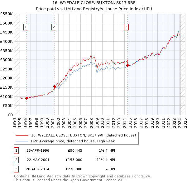 16, WYEDALE CLOSE, BUXTON, SK17 9RF: Price paid vs HM Land Registry's House Price Index
