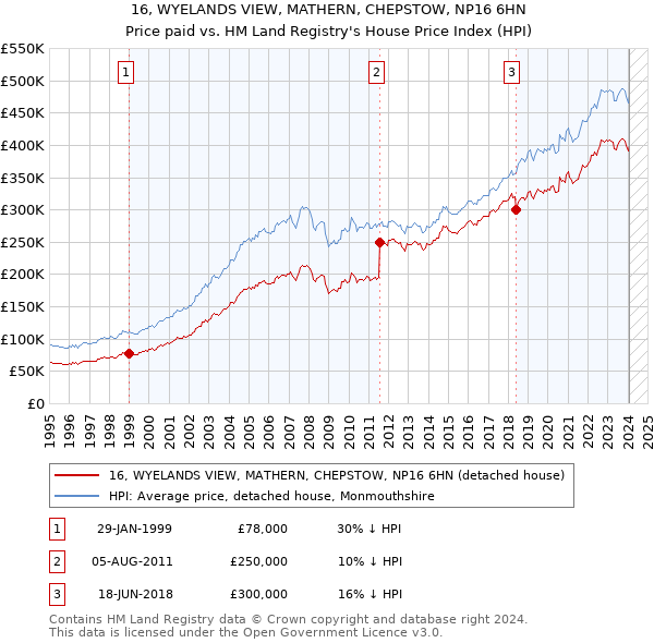 16, WYELANDS VIEW, MATHERN, CHEPSTOW, NP16 6HN: Price paid vs HM Land Registry's House Price Index