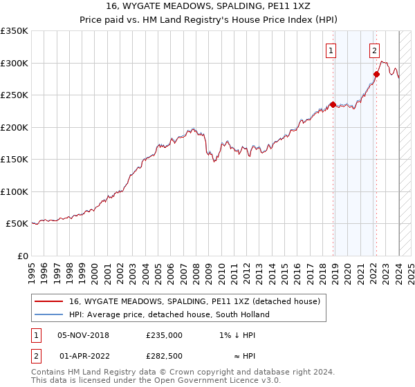 16, WYGATE MEADOWS, SPALDING, PE11 1XZ: Price paid vs HM Land Registry's House Price Index