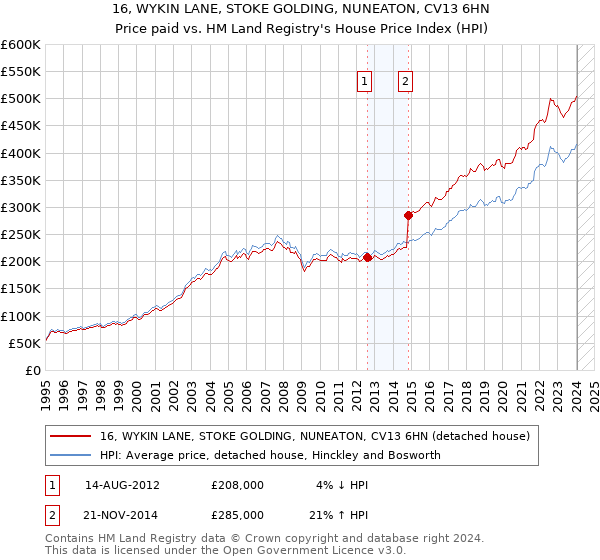 16, WYKIN LANE, STOKE GOLDING, NUNEATON, CV13 6HN: Price paid vs HM Land Registry's House Price Index