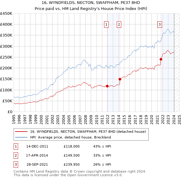 16, WYNDFIELDS, NECTON, SWAFFHAM, PE37 8HD: Price paid vs HM Land Registry's House Price Index