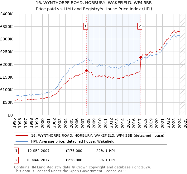 16, WYNTHORPE ROAD, HORBURY, WAKEFIELD, WF4 5BB: Price paid vs HM Land Registry's House Price Index