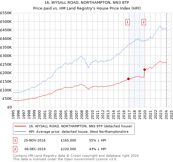 16, WYSALL ROAD, NORTHAMPTON, NN3 8TP: Price paid vs HM Land Registry's House Price Index