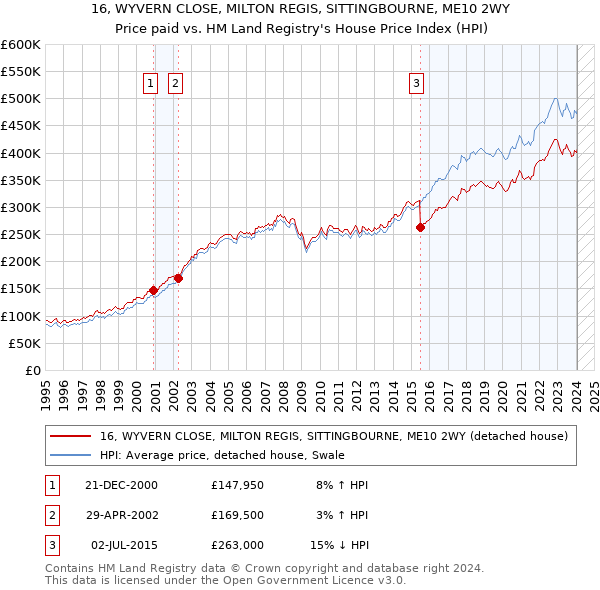 16, WYVERN CLOSE, MILTON REGIS, SITTINGBOURNE, ME10 2WY: Price paid vs HM Land Registry's House Price Index