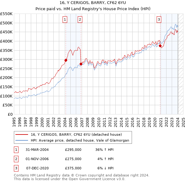 16, Y CERIGOS, BARRY, CF62 6YU: Price paid vs HM Land Registry's House Price Index