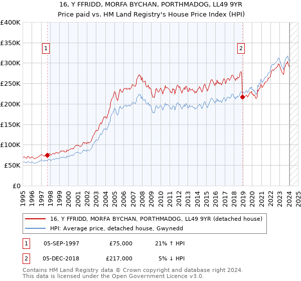 16, Y FFRIDD, MORFA BYCHAN, PORTHMADOG, LL49 9YR: Price paid vs HM Land Registry's House Price Index