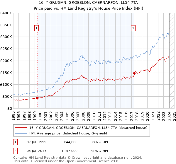 16, Y GRUGAN, GROESLON, CAERNARFON, LL54 7TA: Price paid vs HM Land Registry's House Price Index