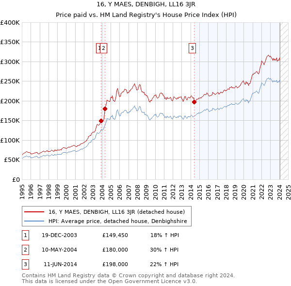 16, Y MAES, DENBIGH, LL16 3JR: Price paid vs HM Land Registry's House Price Index