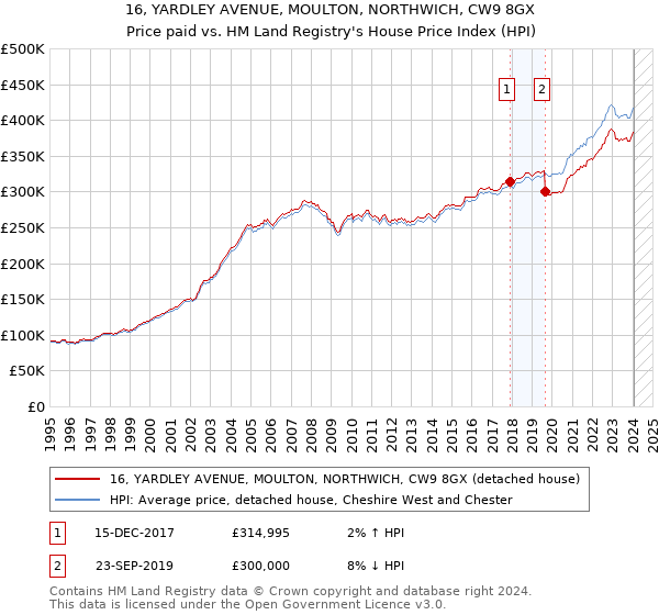 16, YARDLEY AVENUE, MOULTON, NORTHWICH, CW9 8GX: Price paid vs HM Land Registry's House Price Index