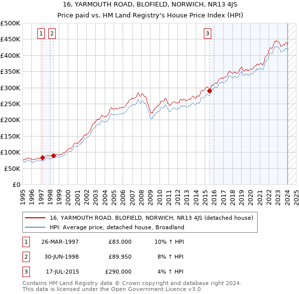 16, YARMOUTH ROAD, BLOFIELD, NORWICH, NR13 4JS: Price paid vs HM Land Registry's House Price Index