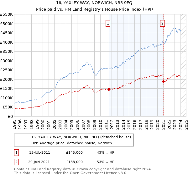 16, YAXLEY WAY, NORWICH, NR5 9EQ: Price paid vs HM Land Registry's House Price Index