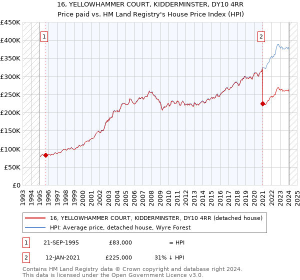 16, YELLOWHAMMER COURT, KIDDERMINSTER, DY10 4RR: Price paid vs HM Land Registry's House Price Index