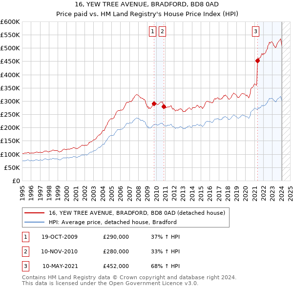 16, YEW TREE AVENUE, BRADFORD, BD8 0AD: Price paid vs HM Land Registry's House Price Index