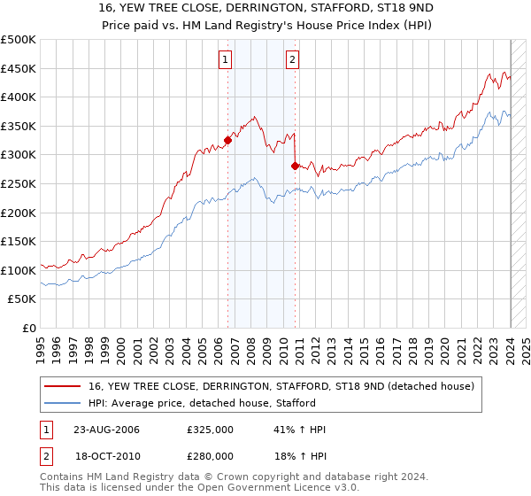 16, YEW TREE CLOSE, DERRINGTON, STAFFORD, ST18 9ND: Price paid vs HM Land Registry's House Price Index