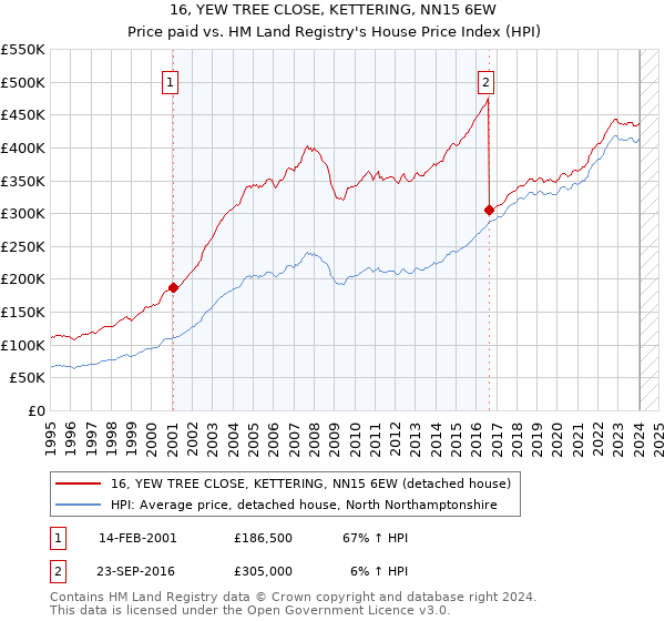 16, YEW TREE CLOSE, KETTERING, NN15 6EW: Price paid vs HM Land Registry's House Price Index