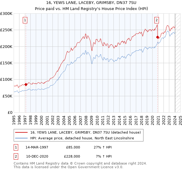 16, YEWS LANE, LACEBY, GRIMSBY, DN37 7SU: Price paid vs HM Land Registry's House Price Index