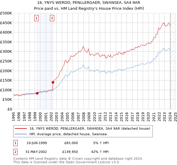 16, YNYS WERDD, PENLLERGAER, SWANSEA, SA4 9AR: Price paid vs HM Land Registry's House Price Index