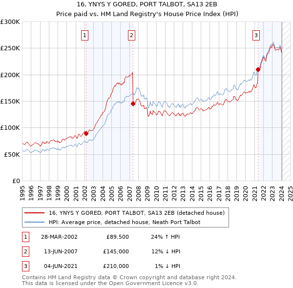 16, YNYS Y GORED, PORT TALBOT, SA13 2EB: Price paid vs HM Land Registry's House Price Index