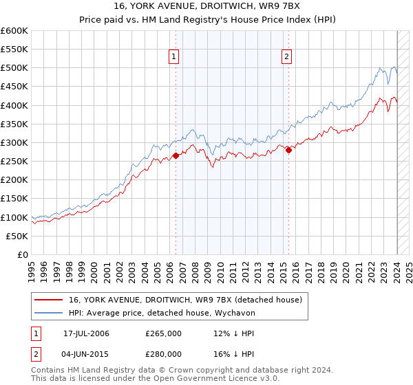 16, YORK AVENUE, DROITWICH, WR9 7BX: Price paid vs HM Land Registry's House Price Index