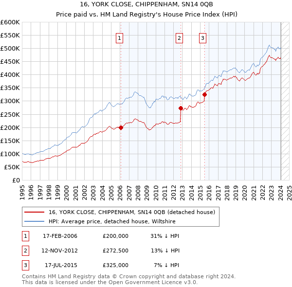 16, YORK CLOSE, CHIPPENHAM, SN14 0QB: Price paid vs HM Land Registry's House Price Index