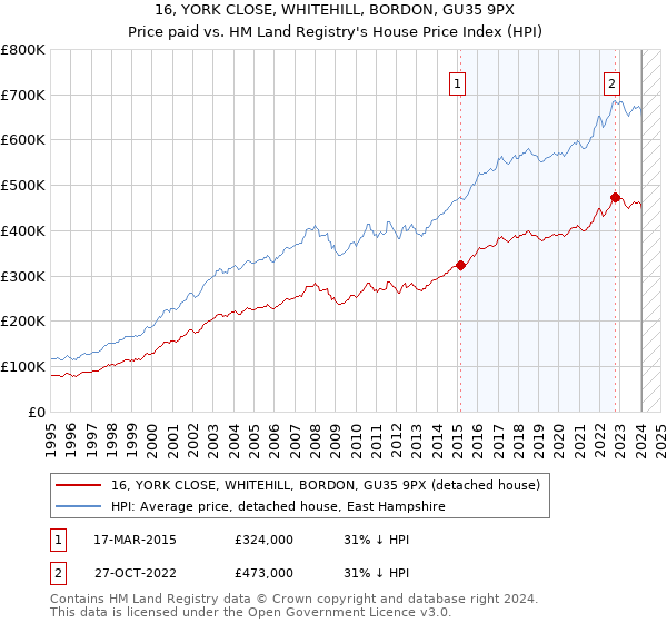 16, YORK CLOSE, WHITEHILL, BORDON, GU35 9PX: Price paid vs HM Land Registry's House Price Index