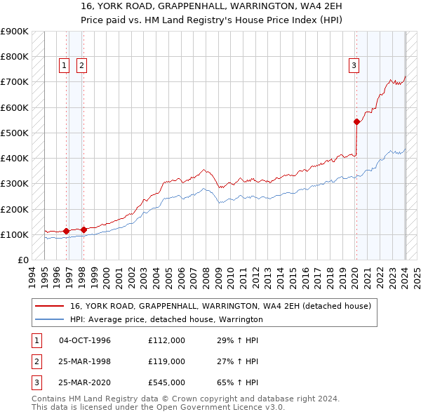 16, YORK ROAD, GRAPPENHALL, WARRINGTON, WA4 2EH: Price paid vs HM Land Registry's House Price Index