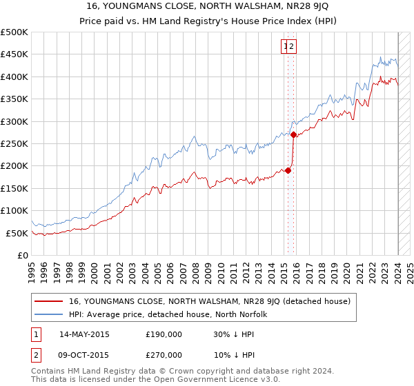 16, YOUNGMANS CLOSE, NORTH WALSHAM, NR28 9JQ: Price paid vs HM Land Registry's House Price Index