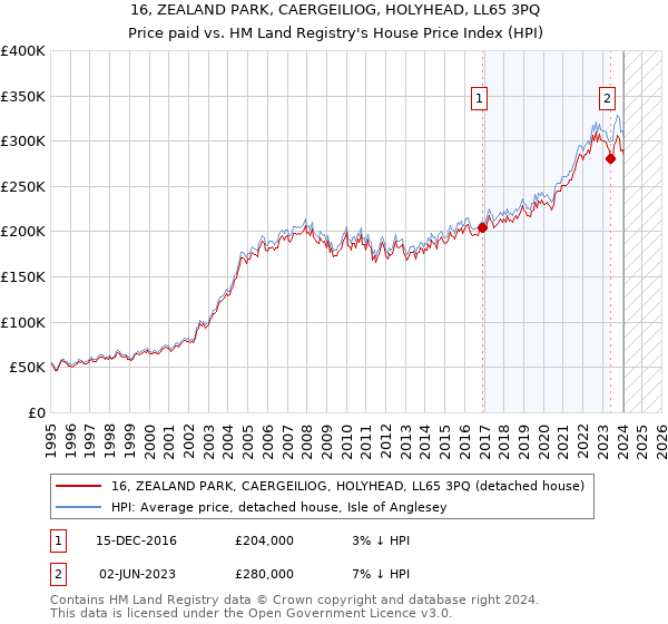 16, ZEALAND PARK, CAERGEILIOG, HOLYHEAD, LL65 3PQ: Price paid vs HM Land Registry's House Price Index
