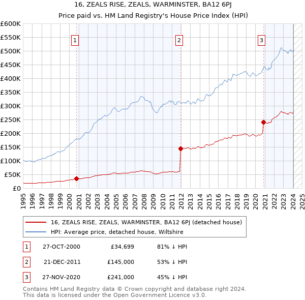 16, ZEALS RISE, ZEALS, WARMINSTER, BA12 6PJ: Price paid vs HM Land Registry's House Price Index